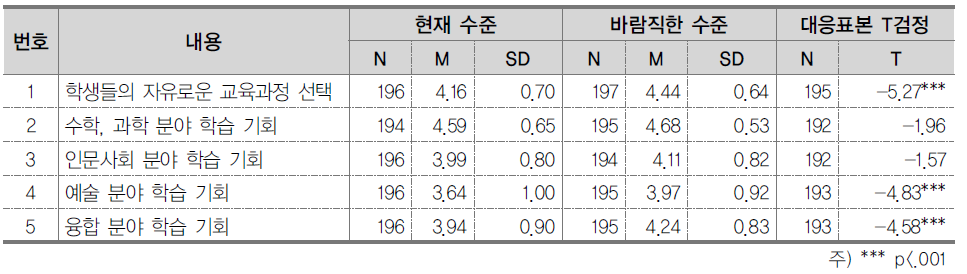 교육과정 운영의 현재 수준 및 바람직한 수준