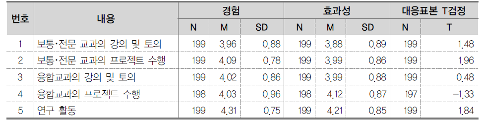 융합교육 경험 및 효과성 정도