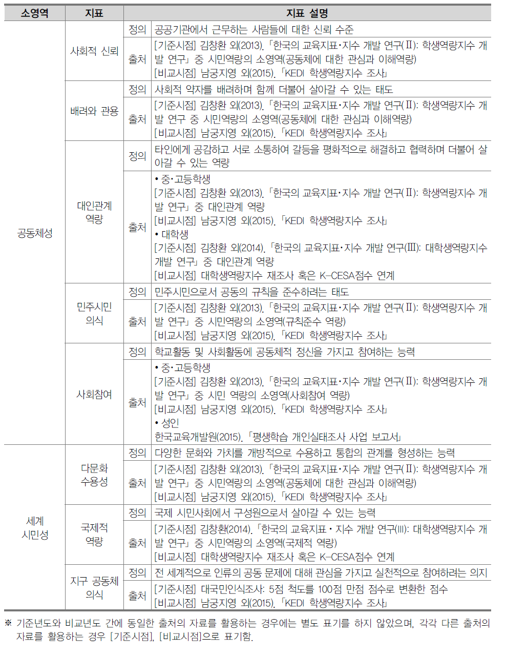 교육의 질 지수 포용성 영역을 구성하는 하위 지표 정의