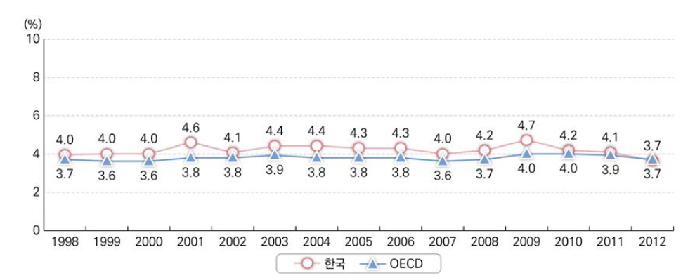 초･중등교육 과정 GDP 대비 공교육비 비율