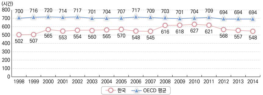 중학교 교사의 연간 수업 시수