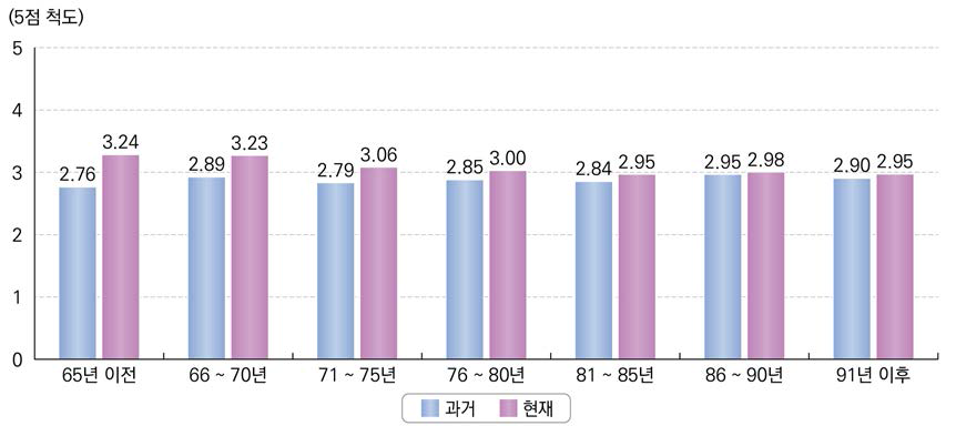 초등학교 입학시기별 형평성(기회균등) 인식 수준