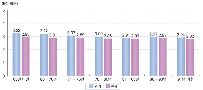 초･중･고의 포용성(공동체성) 교육역량에 대한 인식 수준