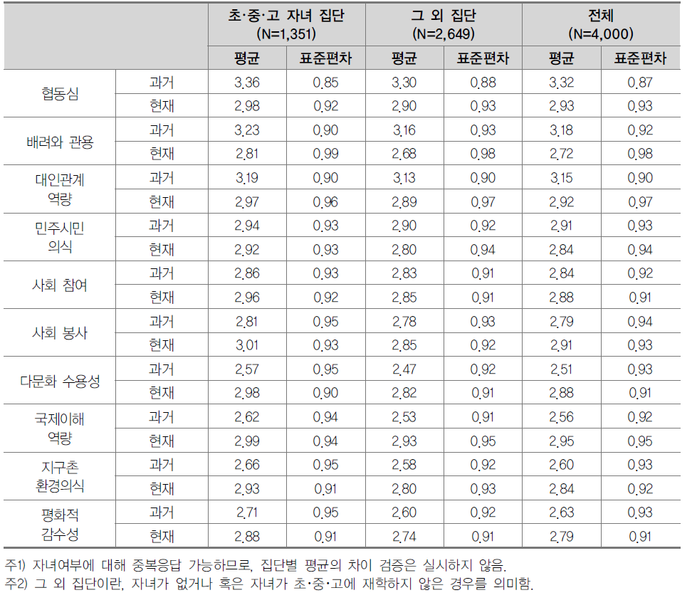 초･중･고 자녀 유무에 따른 초･중･고의 포용성 교육역량 인식 수준