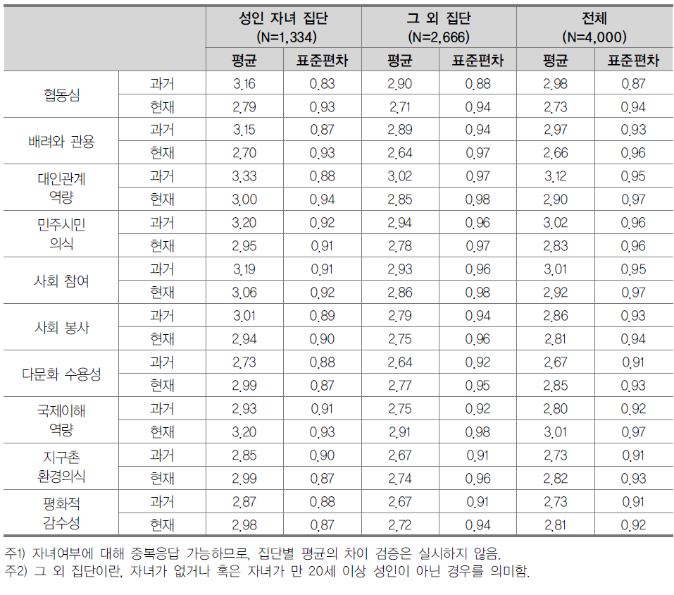 성인 자녀 유무에 따른 대학의 포용성 교육역량 인식 수준