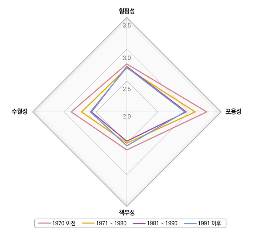 초등학교 입학 시기별 핵심가치 인식 수준(과거)