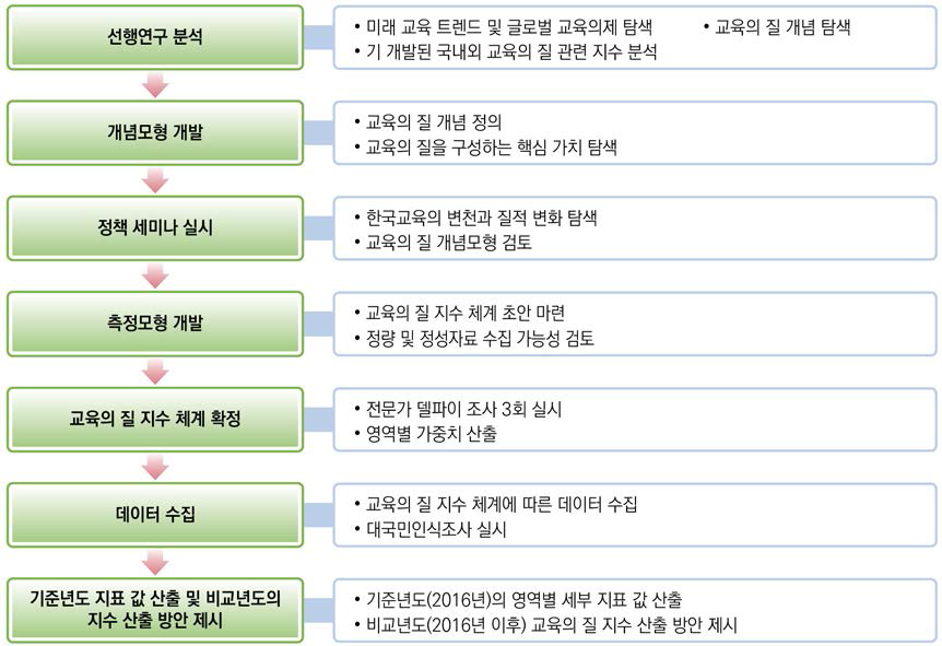 교육의 질 지수 개발 절차