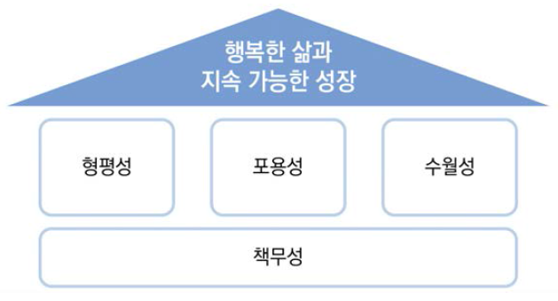 교육의 질 개념모형