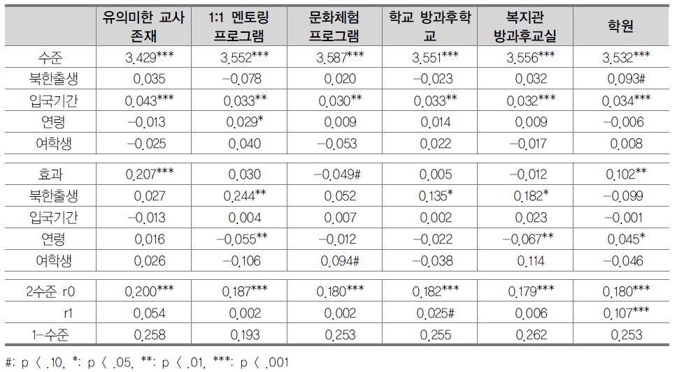 친구관계에 대한 관련 변인의 영향