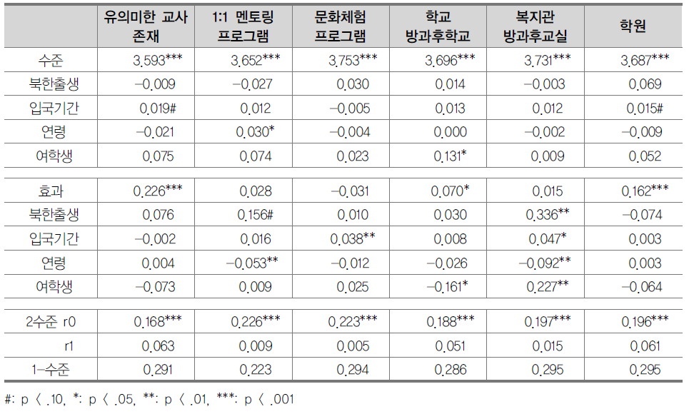 학교생활만족도에 대한 관련 변인의 영향