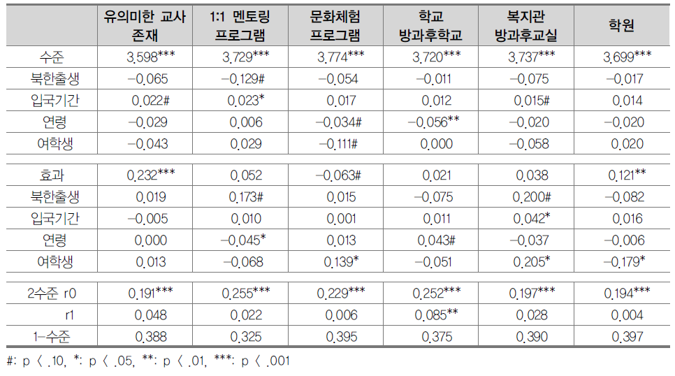 1년간 생활 만족도에 대한 관련 변인의 영향