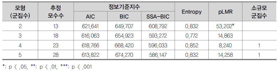 잠재 군집 수에 따른 모형 적합도 : 1차년도