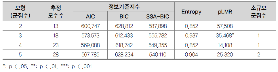 잠재 군집 수에 따른 모형 적합도 : 2차년도