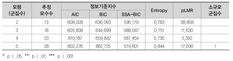 잠재 군집 수에 따른 모형 적합도 : 3차년도