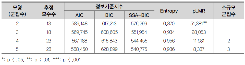 잠재 군집 수에 따른 모형 적합도 : 4차년도