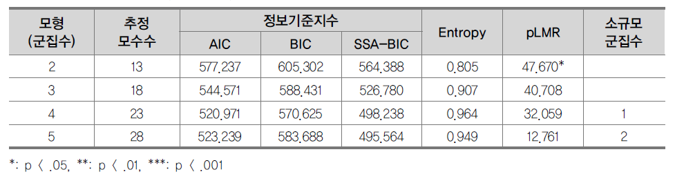 잠재 군집 수에 따른 모형 적합도 : 5차년도