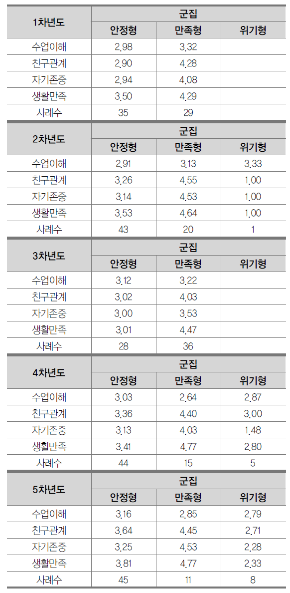 1차년도 ~ 5차년도 군집 유형별 적응 변인 수준