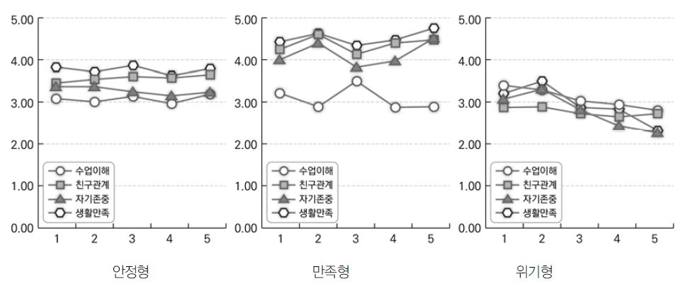 군집 유형별 5년 간 적응 변인의 추이