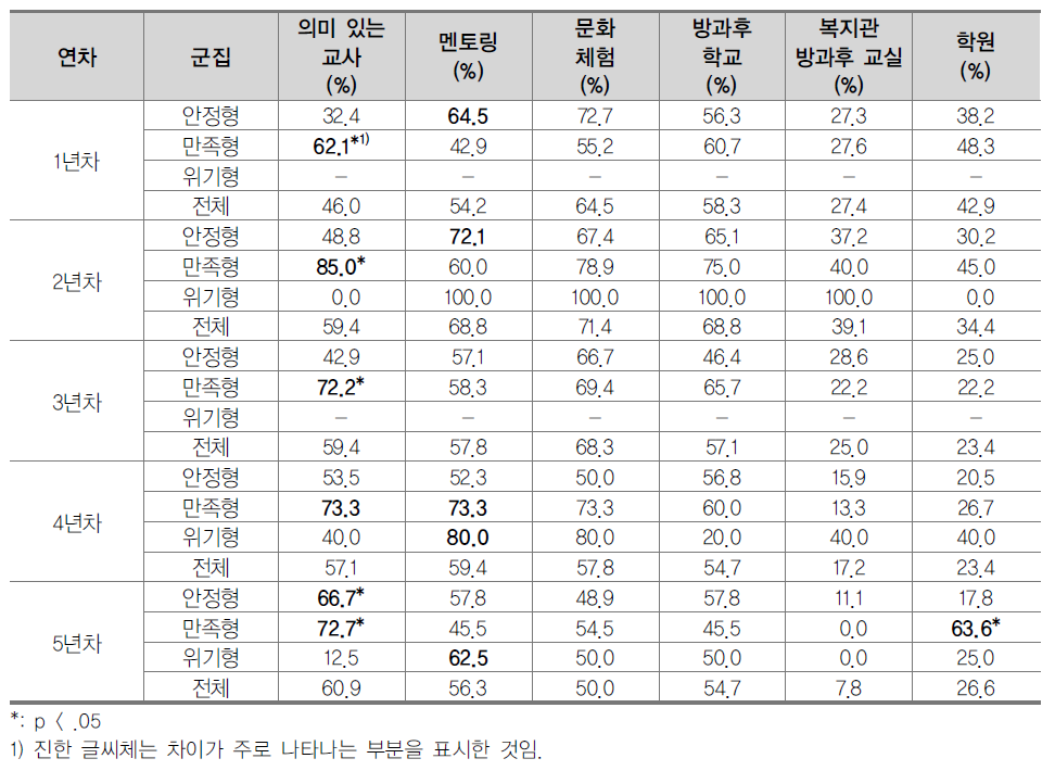 각 연차별 군집유형에 따른 정책 변인의 차이