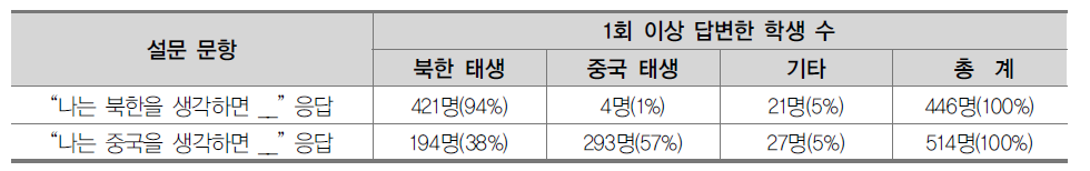 출생 지역에 따른 북한 및 중국 연상 표현 응답 학생 현황