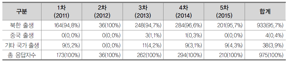 “나는 북한을 생각하면...” 질문에 대한 연도별 응답자 수와 비율