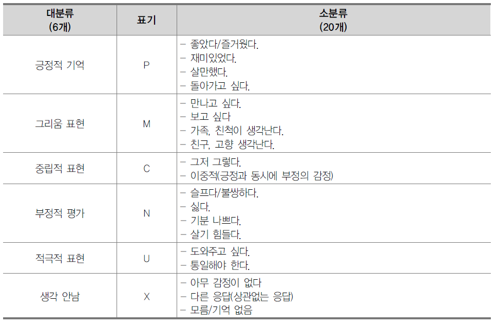 북한 출생 탈북청소년의 북한에 대한 연상 표현 1차 분류