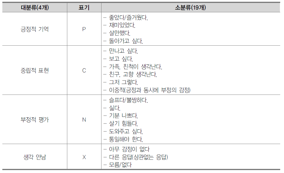 북한 출생 탈북청소년의 북한에 대한 연상 표현 3차 분류