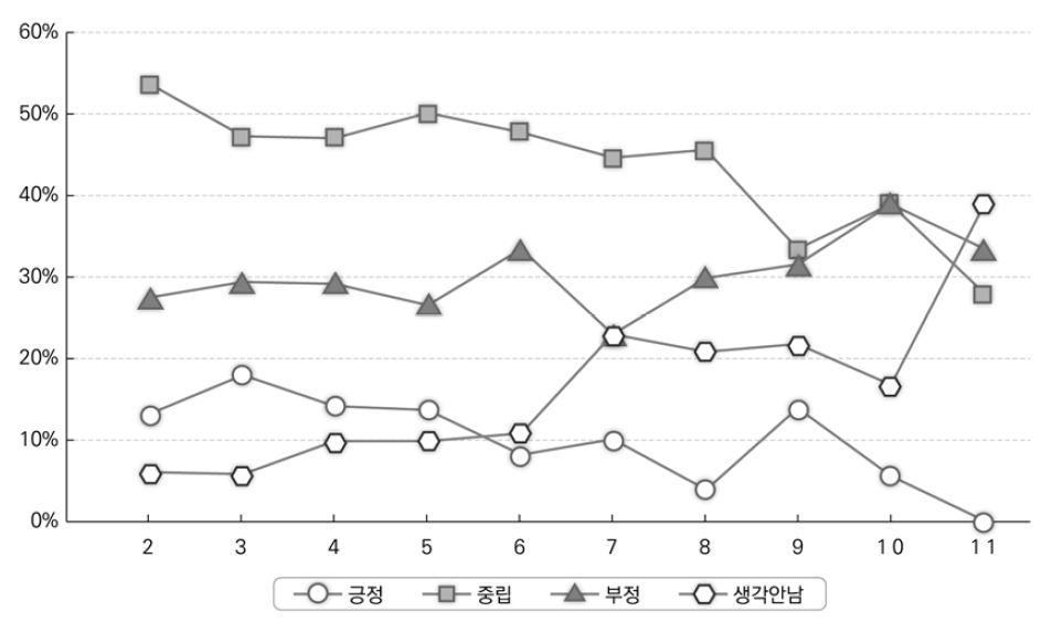 한국 거주 연차별 북한에 대한 연상 표현 변화 추이(북한 출생)