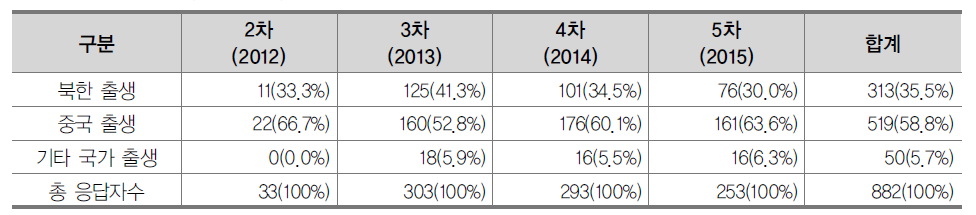 “나는 중국을 생각하면...” 질문에 대한 연도별 응답자 수