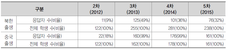 전체 북한 출생 및 중국 출생 응답자 중 중국 연상 표현 문항 응답자 수와 비율