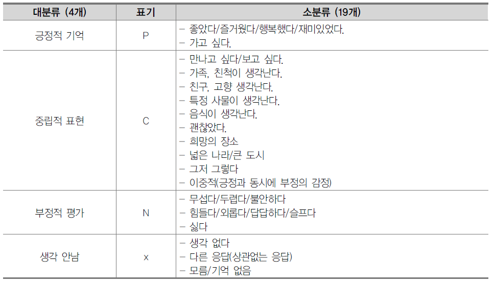 중국에 대한 연상 표현 2차 분류