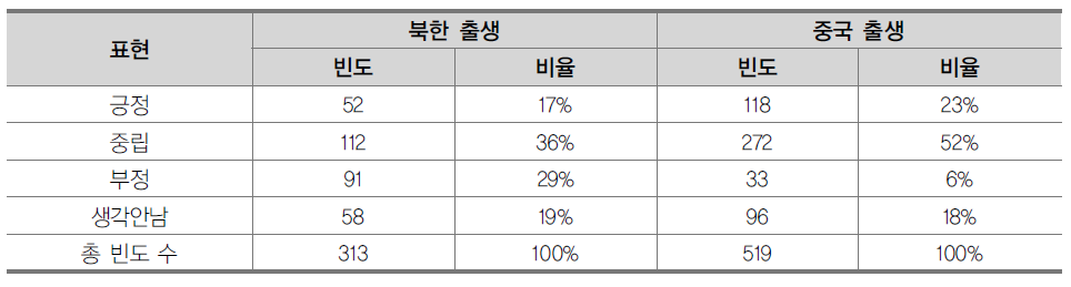 출생지별 탈북청소년의 중국에 대한 연상 표현 차이