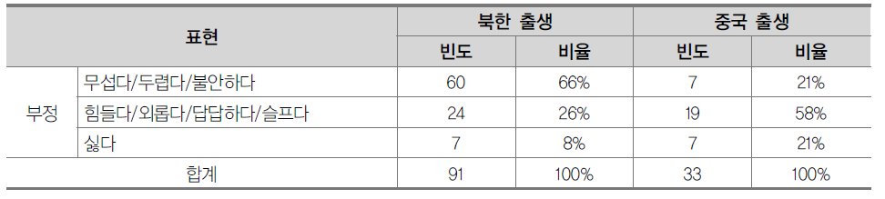 출생지별 탈북청소년의 중국에 대한 부정적 표현 차이