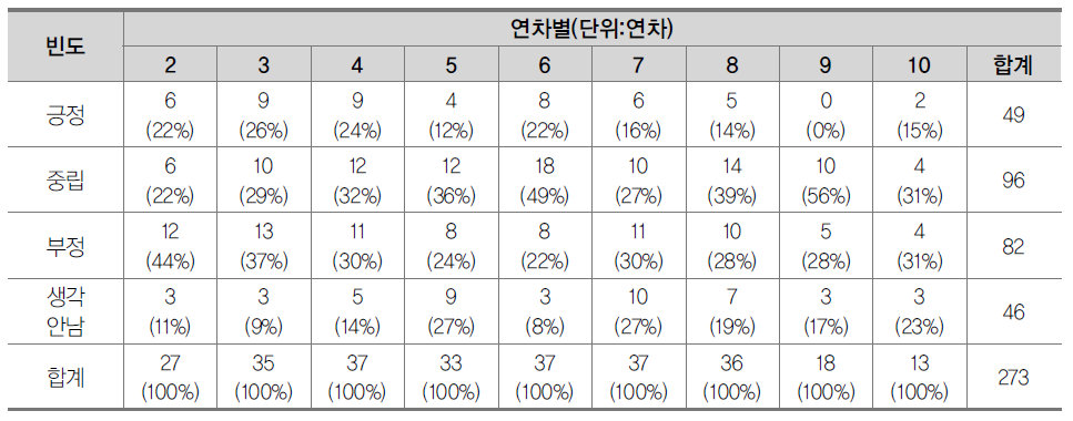 한국 거주 연차별 중국에 대한 연상 표현 변화 추이(북한 출생)