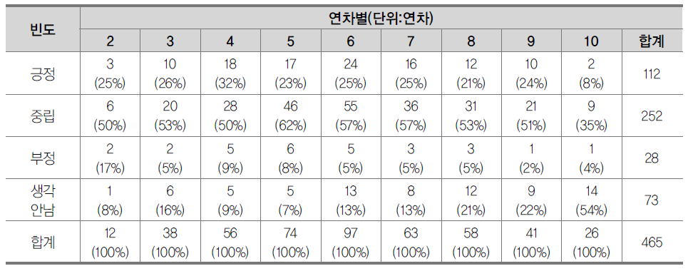 한국 거주 연차별 중국에 대한 연상 표현 변화 추이(중국 출생)