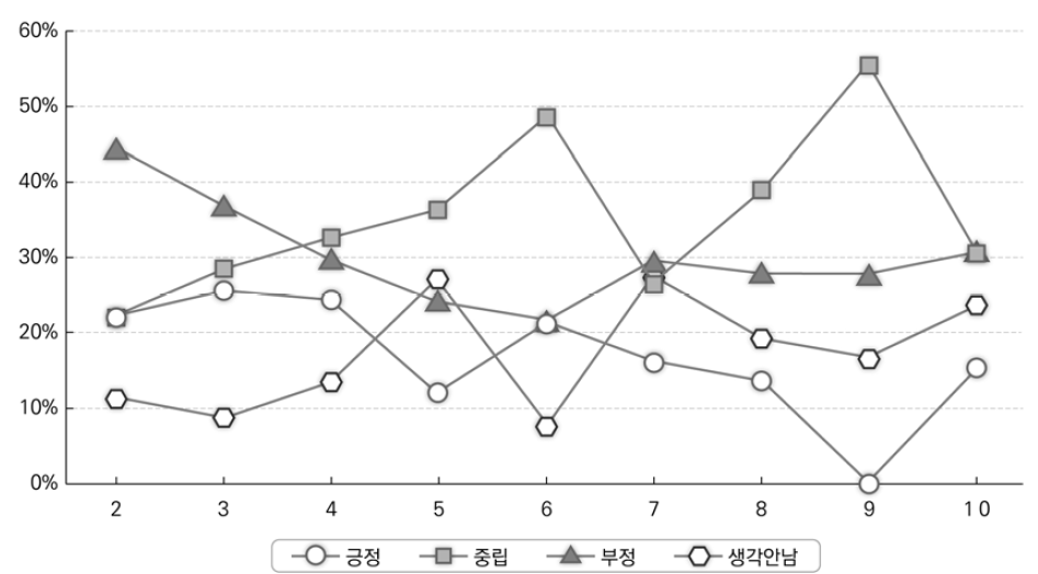 한국 거주 연차별 중국에 대한 연상 표현 변화 추이(북한 출생)