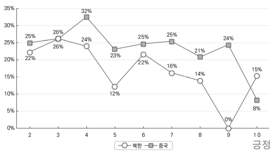 한국 거주 연차별 중국에 대한 긍정적 연상 표현 변화 추이: 북한 출생과 중국 출생의 비교