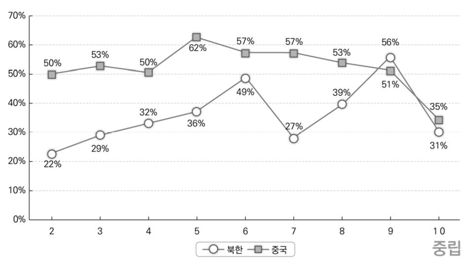 한국 거주 연차별 중국에 대한 중립적 연상 표현 변화 추이: 북한 출생과 중국 출생의 비교