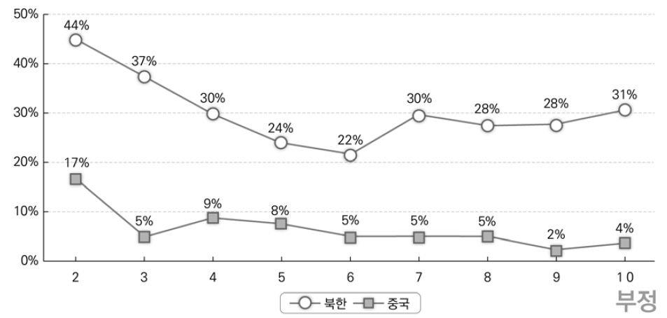 한국 거주 연차별 중국에 대한 부정적 연상 표현 변화 추이: 북한 출생과 중국 출생의 비교