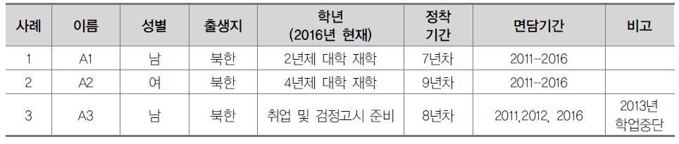 ‘탈북청소년의 진로 탐색과 결정 과정’ 이해를 위한 분석 대상