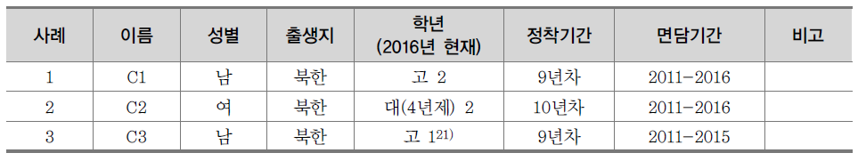 ‘탈북청소년 교육 지원 목표로서의 적응 재음미’ 분석을 위한 연구대상