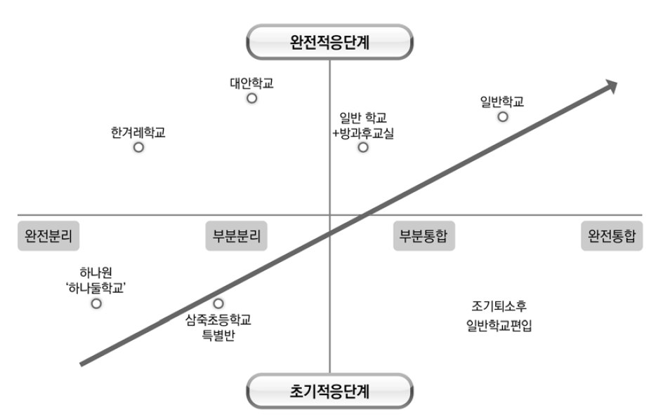 탈북학생 교육의 접근 모형: 통합교육으로의 단계적 이행