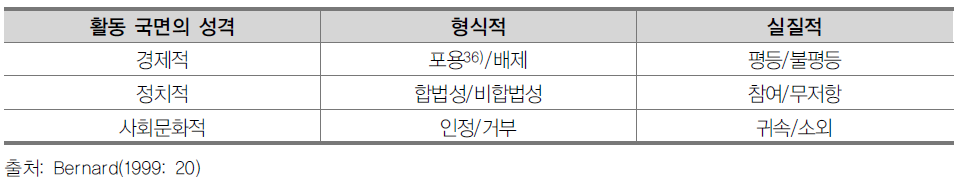 사회통합 양상의 유형