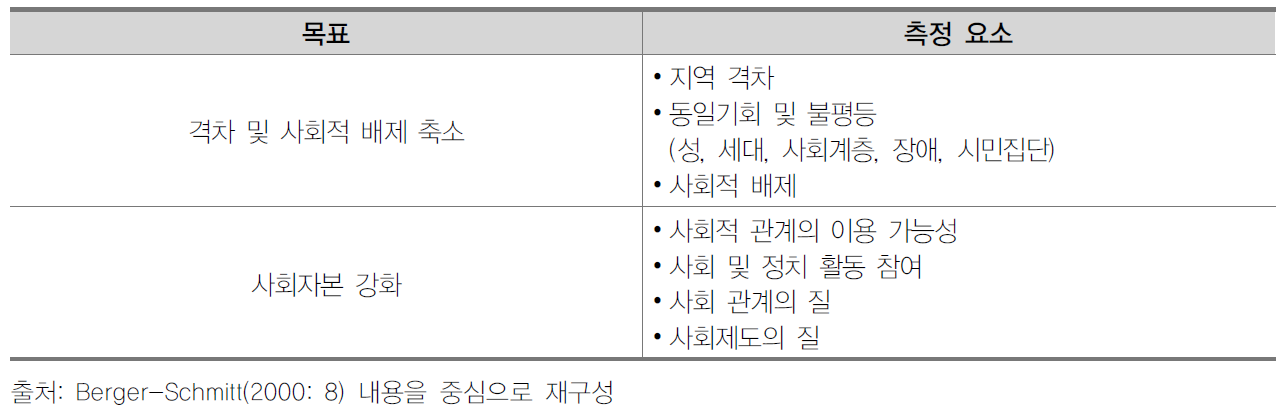 EU의 사회통합 측정 요소