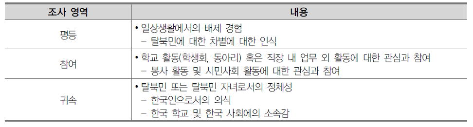 2주기 탈북청소년 교육 종단연구의 사회 통합 관련 조사 영역과 요소