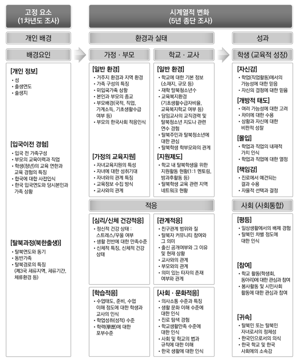 2주기 탈북청소년 교육 종단연구의 연구모형