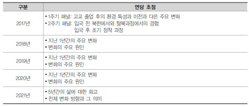 2주기 탈북청소년 교육 종단연구 연차별 면담 주요 초점