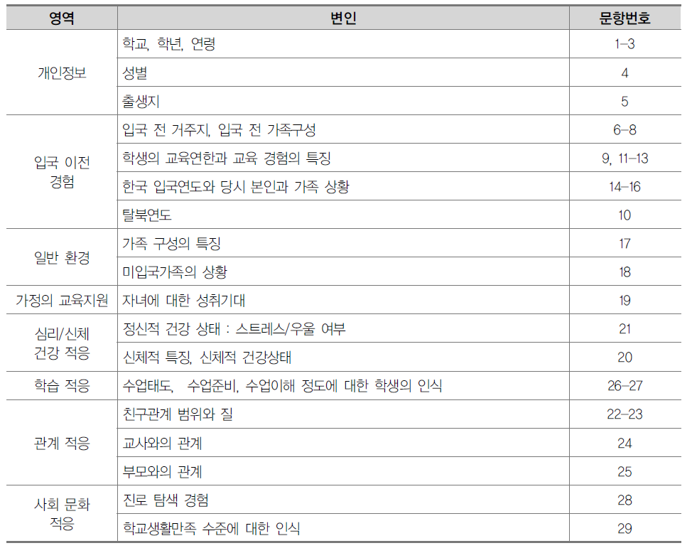 2주기 탈북청소년 교육 종단연구 면담 보조용 설문 내용(학생)