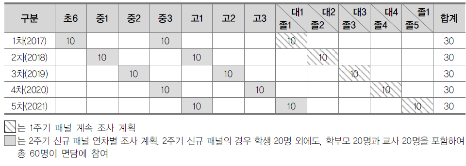 2주기 조사 시기별 학년별 조사 참여 탈북청소년 수(명)