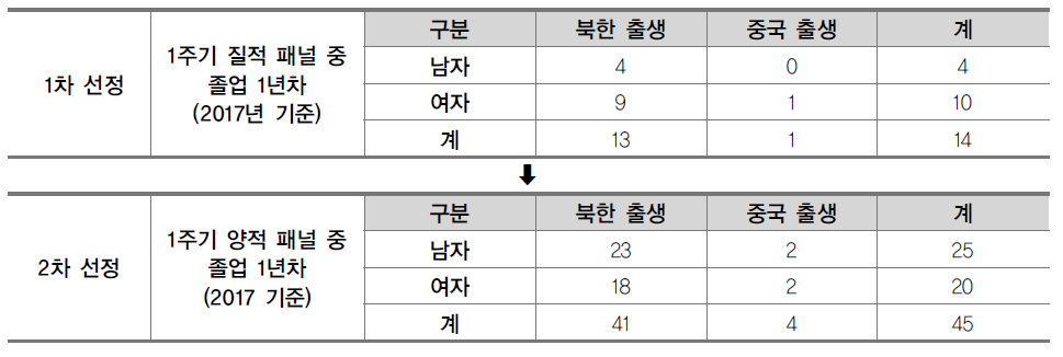 1주기 연속 패널 중 2주기 조사 대상 모집단의 규모 및 구성 현황